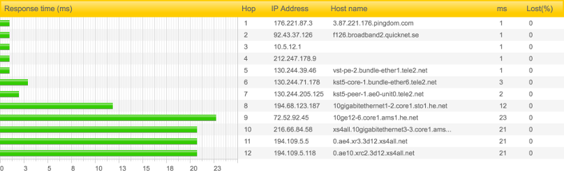 Pingdom Tools traceroute test